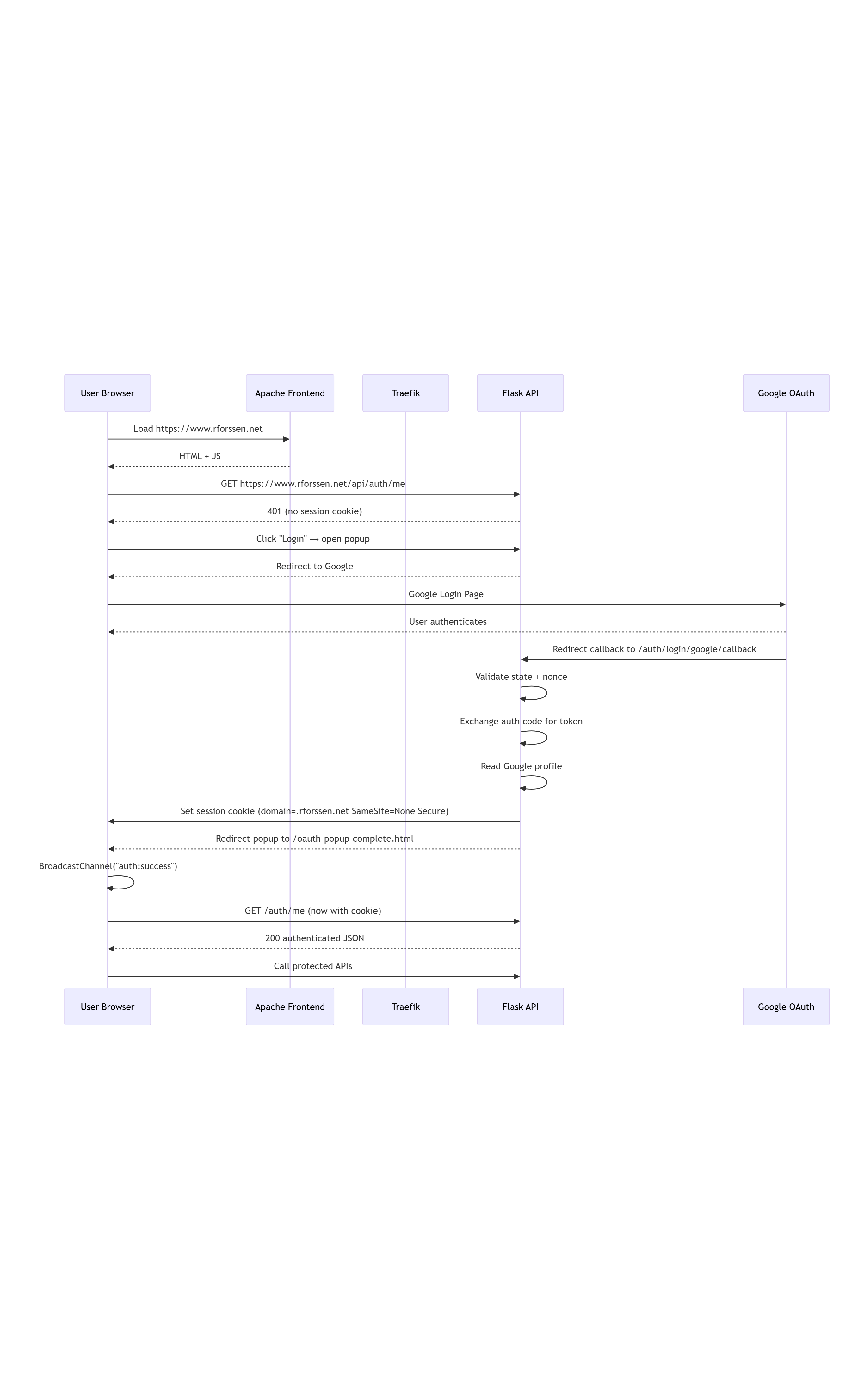 OAuth Sequence Flow