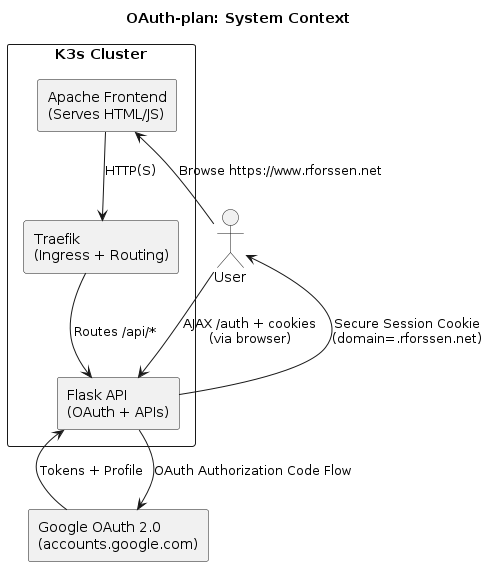 PlantUML Flow